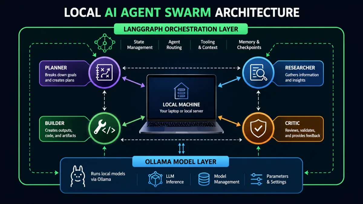 A local AI agent swarm architecture: Ollama runs the model, LangGraph routes specialist roles, and checkpoints preserve state.