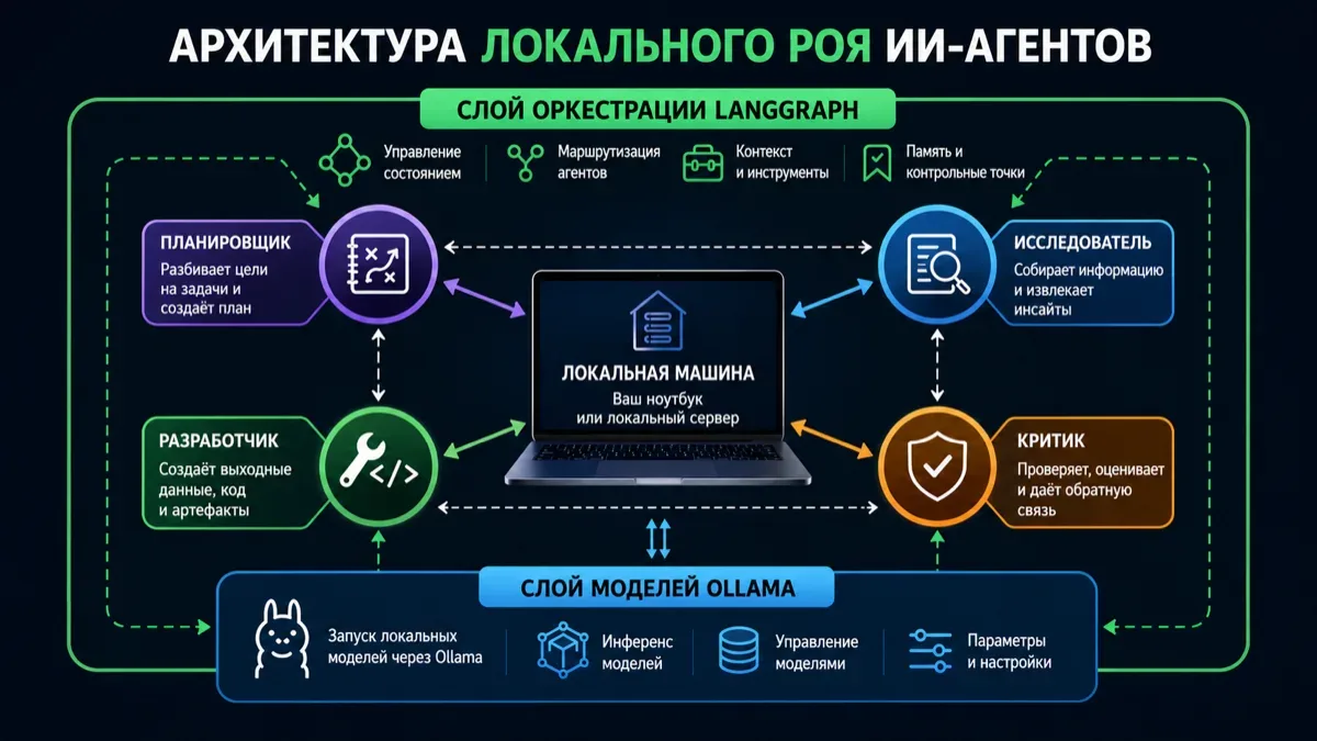 Схема локального роя AI-агентов: Ollama запускает модель, LangGraph маршрутизирует роли, состояние хранится в чекпоинтах.