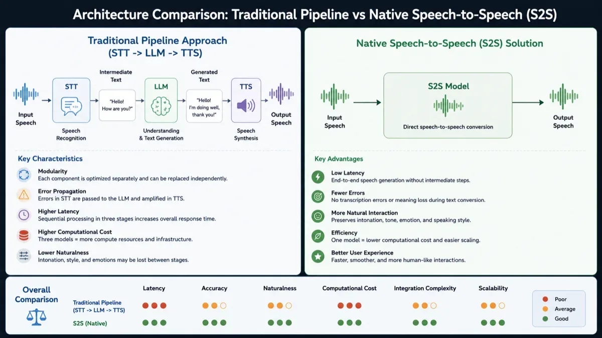 Real-Time Voice AI Engine Battle: Comparing Latency, Emotion, and Integration Costs for Business