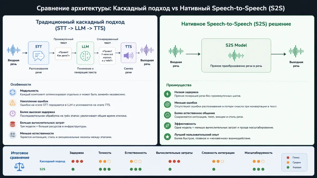 Битва голосовых AI-движков реального времени: Сравнение задержки, эмоциональности и стоимости интеграции для бизнеса